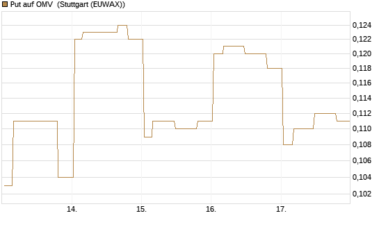 Put auf OMV [Morgan Stanley & Co. Int. plc] Chart