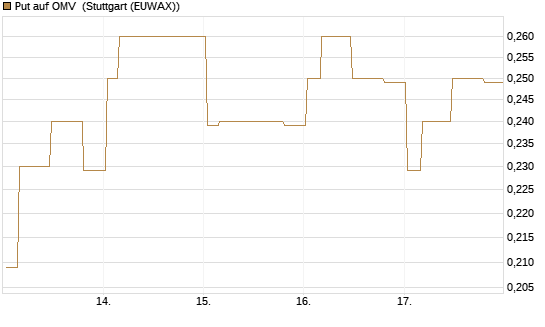 Put auf OMV [Morgan Stanley & Co. Int. plc] Chart
