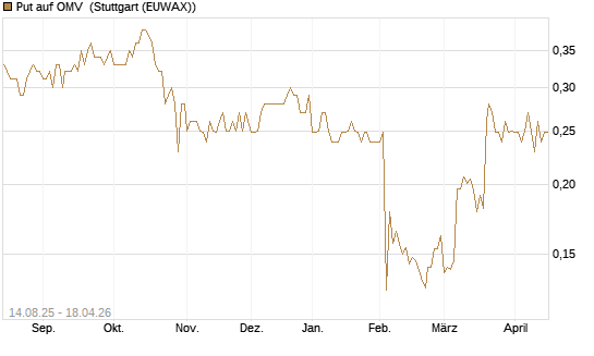 Put auf OMV [Morgan Stanley & Co. Int. plc] Chart