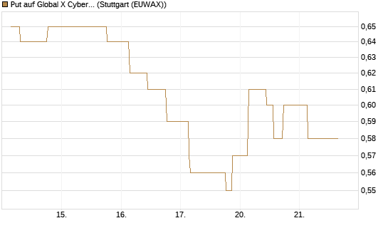 Put auf Global X Cybersecurity ETF [Morgan Stanley & Co. Int. plc] Chart