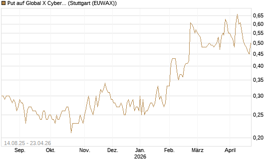 Put auf Global X Cybersecurity ETF [Morgan Stanley & Co. Int. plc] Chart