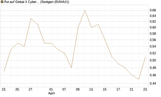 Put auf Global X Cybersecurity ETF [Morgan Stanley & Co. Int. plc] Chart