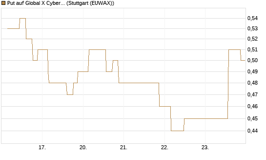 Put auf Global X Cybersecurity ETF [Morgan Stanley & Co. Int. plc] Chart