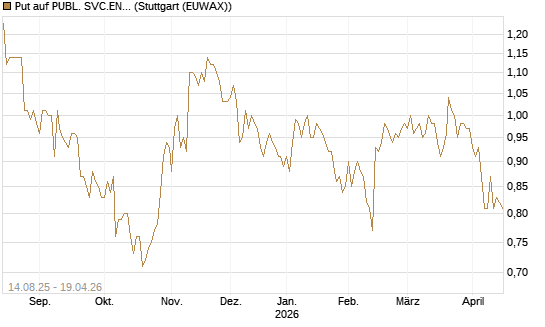 Put auf PUBL. SVC.ENTER. [Morgan Stanley & Co. Int. plc] Chart