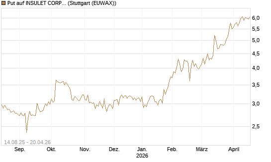 Put auf INSULET CORP.    DL -,001 [Morgan Stanley & Co. Int. plc] Chart
