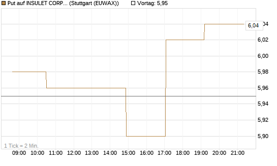 Put auf INSULET CORP.    DL -,001 [Morgan Stanley & Co. Int. plc] Chart