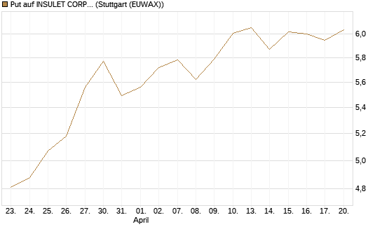 Put auf INSULET CORP.    DL -,001 [Morgan Stanley & Co. Int. plc] Chart