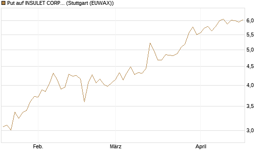 Put auf INSULET CORP.    DL -,001 [Morgan Stanley & Co. Int. plc] Chart