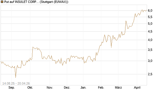 Put auf INSULET CORP.    DL -,001 [Morgan Stanley & Co. Int. plc] Chart