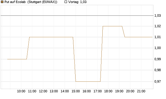 Put auf Ecolab [Morgan Stanley & Co. Int. plc] Chart
