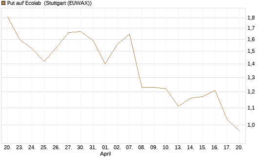 Put auf Ecolab [Morgan Stanley & Co. Int. plc] Chart