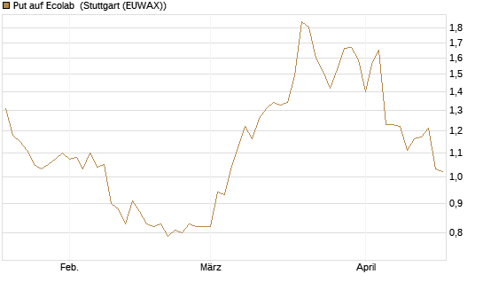 Put auf Ecolab [Morgan Stanley & Co. Int. plc] Chart