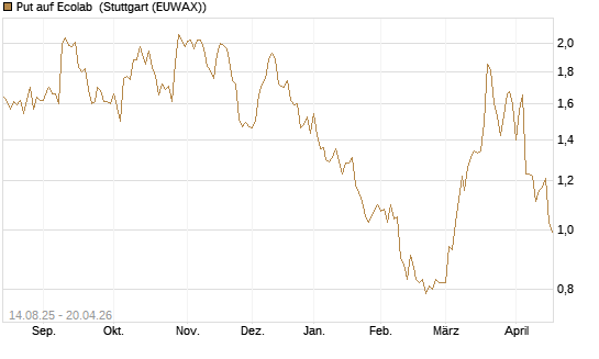 Put auf Ecolab [Morgan Stanley & Co. Int. plc] Chart
