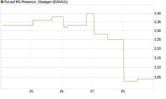 Put auf IPG Photonics [Morgan Stanley & Co. Int. plc] Chart
