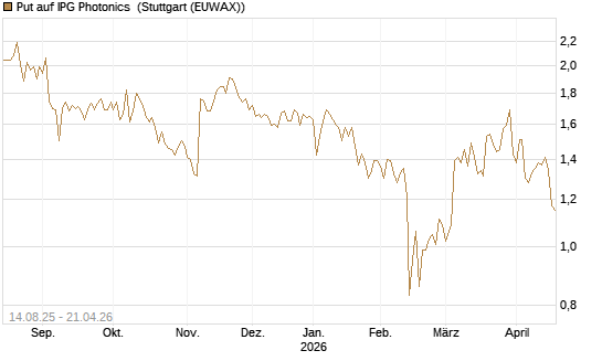 Put auf IPG Photonics [Morgan Stanley & Co. Int. plc] Chart