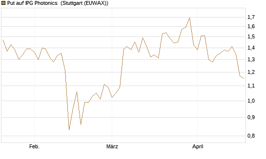Put auf IPG Photonics [Morgan Stanley & Co. Int. plc] Chart