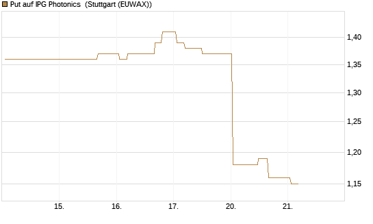 Put auf IPG Photonics [Morgan Stanley & Co. Int. plc] Chart
