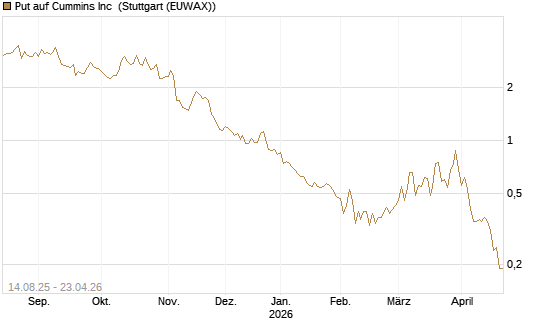 Put auf Cummins Inc [Morgan Stanley & Co. Int. plc] Chart