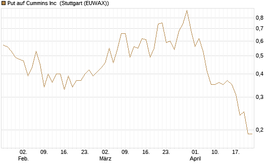 Put auf Cummins Inc [Morgan Stanley & Co. Int. plc] Chart