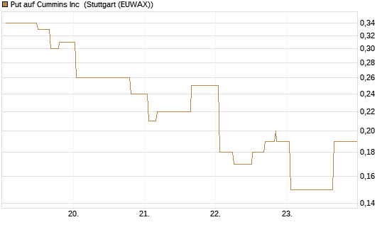 Put auf Cummins Inc [Morgan Stanley & Co. Int. plc] Chart