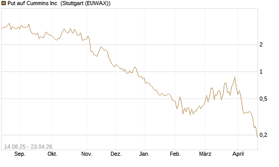 Put auf Cummins Inc [Morgan Stanley & Co. Int. plc] Chart