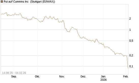 Put auf Cummins Inc [Morgan Stanley & Co. Int. plc] Chart