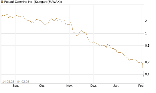 Put auf Cummins Inc [Morgan Stanley & Co. Int. plc] Chart