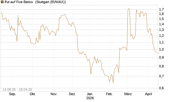 Put auf Five Below [Morgan Stanley & Co. Int. plc] Chart