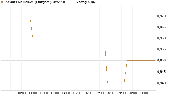 Put auf Five Below [Morgan Stanley & Co. Int. plc] Chart