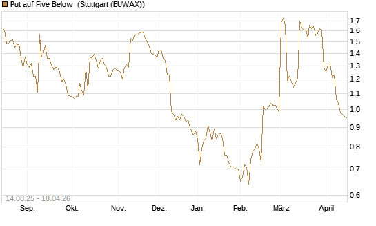 Put auf Five Below [Morgan Stanley & Co. Int. plc] Chart