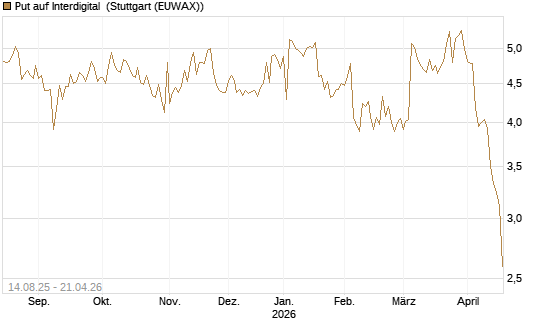 Put auf Interdigital [Morgan Stanley & Co. Int. plc] Chart