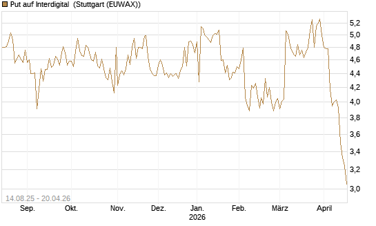 Put auf Interdigital [Morgan Stanley & Co. Int. plc] Chart