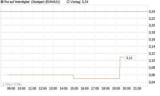 Put auf Interdigital [Morgan Stanley & Co. Int. plc] Chart