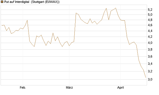 Put auf Interdigital [Morgan Stanley & Co. Int. plc] Chart