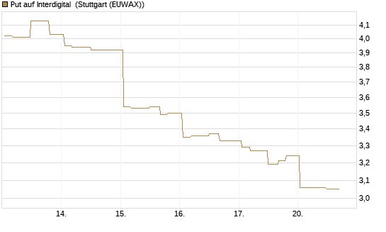 Put auf Interdigital [Morgan Stanley & Co. Int. plc] Chart
