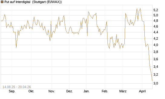 Put auf Interdigital [Morgan Stanley & Co. Int. plc] Chart