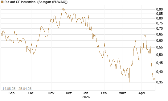 Put auf CF Industries [Morgan Stanley & Co. Int. plc] Chart