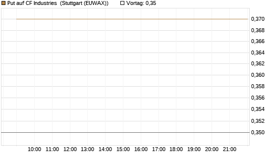 Put auf CF Industries [Morgan Stanley & Co. Int. plc] Chart