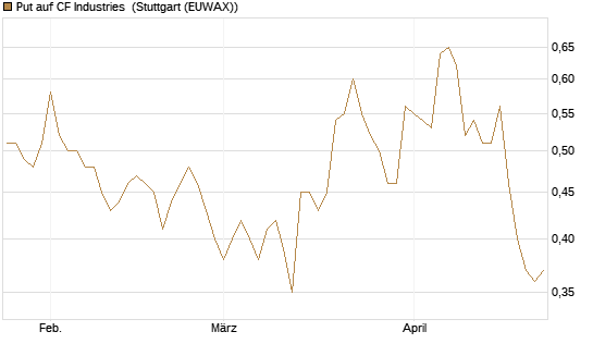 Put auf CF Industries [Morgan Stanley & Co. Int. plc] Chart