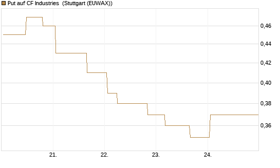 Put auf CF Industries [Morgan Stanley & Co. Int. plc] Chart