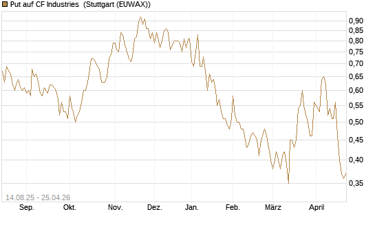Put auf CF Industries [Morgan Stanley & Co. Int. plc] Chart