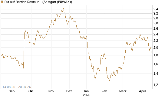 Put auf Darden Restaurants [Morgan Stanley & Co. Int. plc] Chart