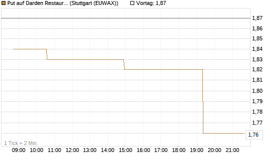 Put auf Darden Restaurants [Morgan Stanley & Co. Int. plc] Chart
