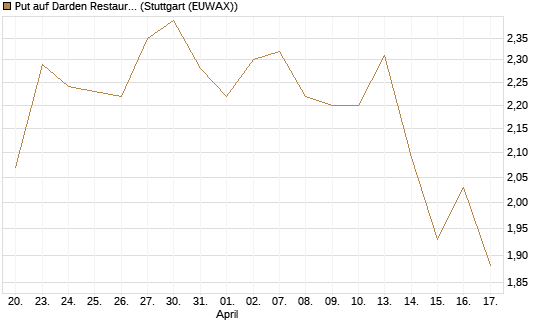 Put auf Darden Restaurants [Morgan Stanley & Co. Int. plc] Chart