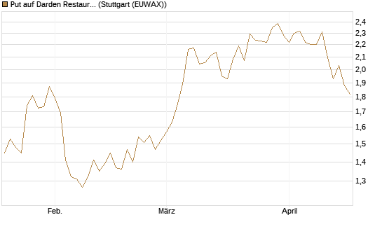 Put auf Darden Restaurants [Morgan Stanley & Co. Int. plc] Chart