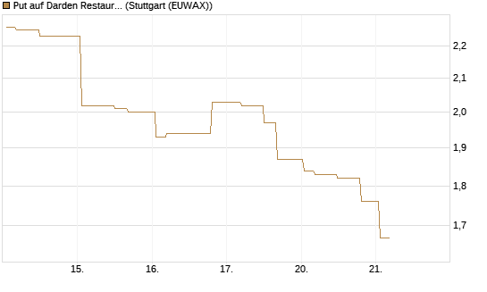Put auf Darden Restaurants [Morgan Stanley & Co. Int. plc] Chart