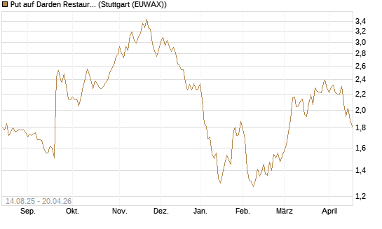 Put auf Darden Restaurants [Morgan Stanley & Co. Int. plc] Chart