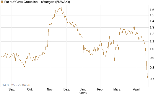 Put auf Cava Group Inc [Morgan Stanley & Co. Int. plc] Chart