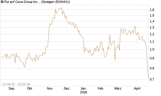 Put auf Cava Group Inc [Morgan Stanley & Co. Int. plc] Chart