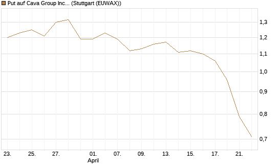 Put auf Cava Group Inc [Morgan Stanley & Co. Int. plc] Chart